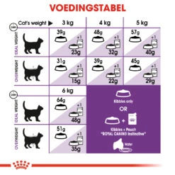 Royal Canin Sensible 33 Kat 4kg -ROYAL CANIN Winkel 9986e134644a3acbeecefe37b94afb59f3ad084c2a7745bee9c1c7f8e8977627 3